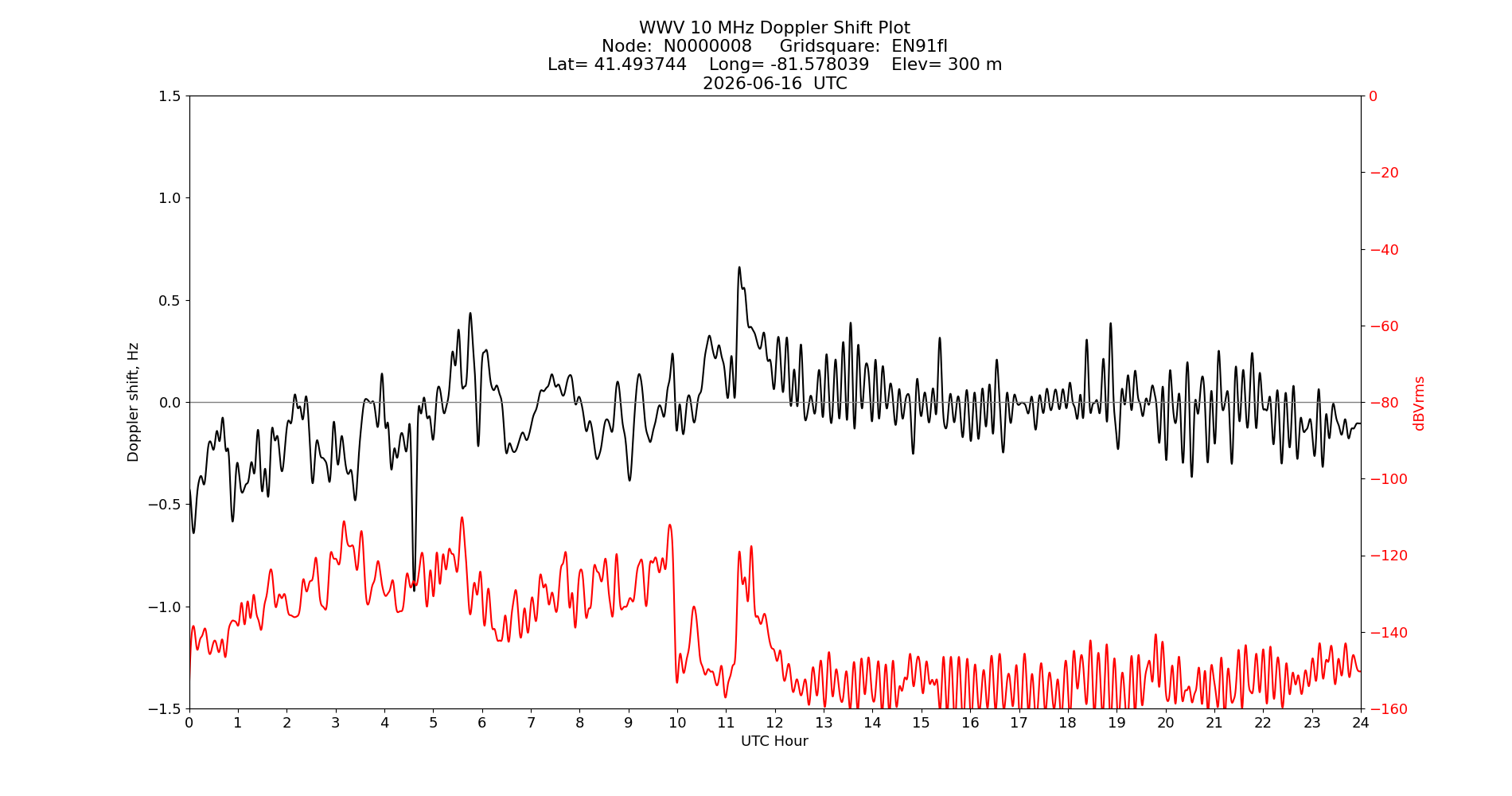Graph for Observation Unavailable