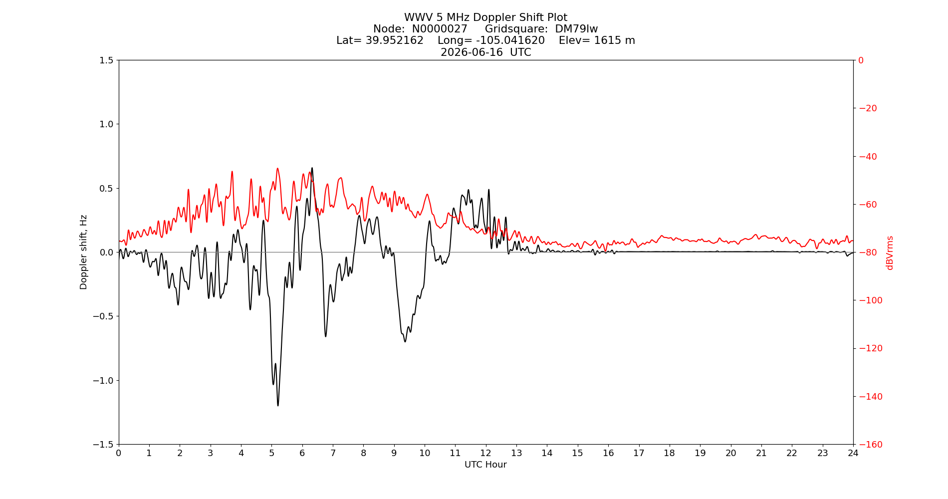 Graph for Observation Unavailable