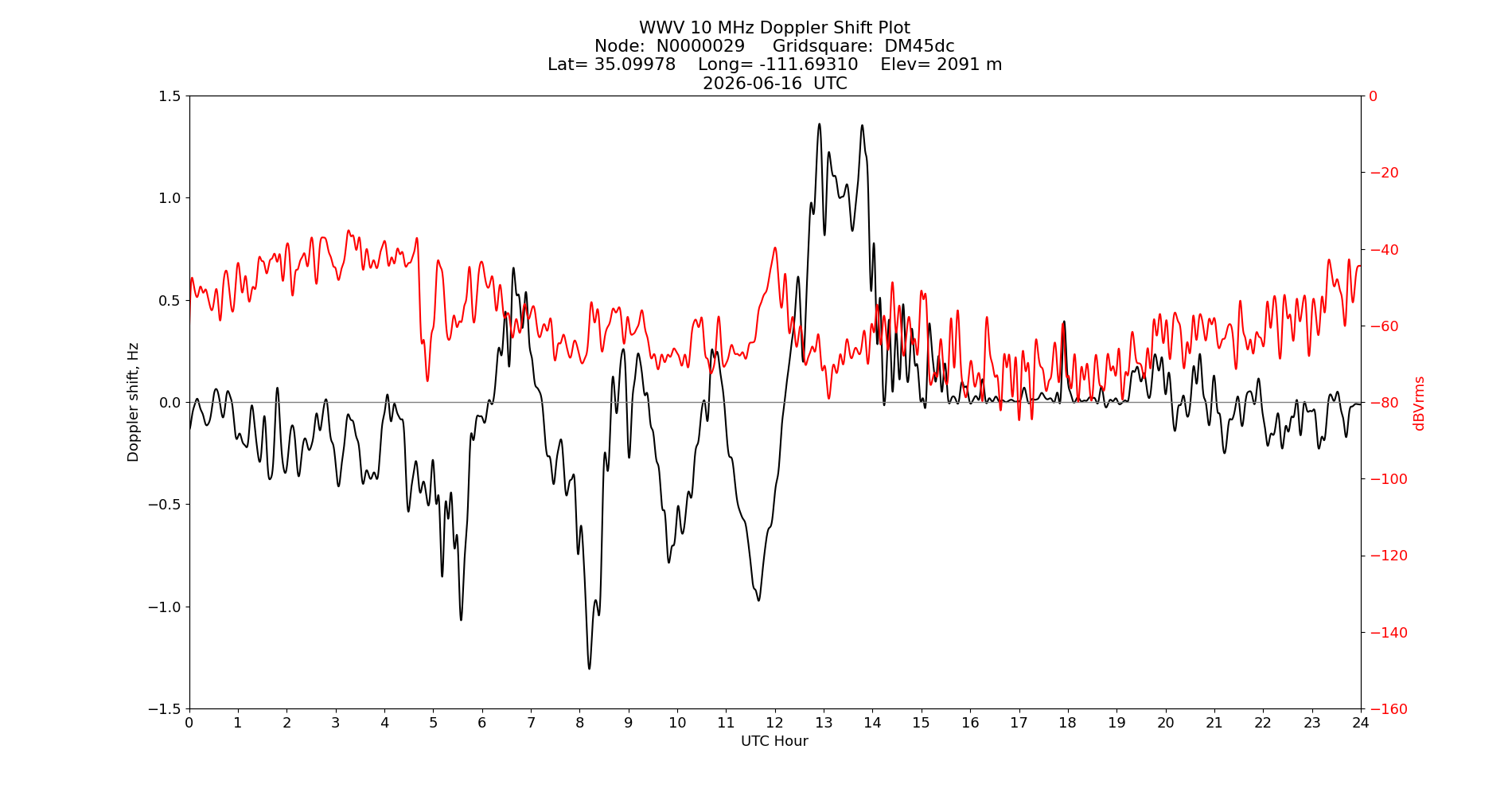 Graph for Observation Unavailable
