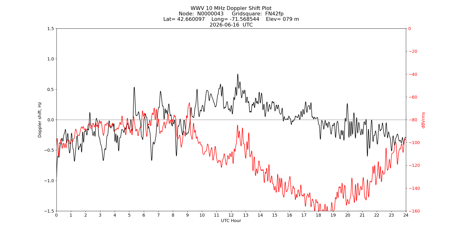 Graph for Observation Unavailable