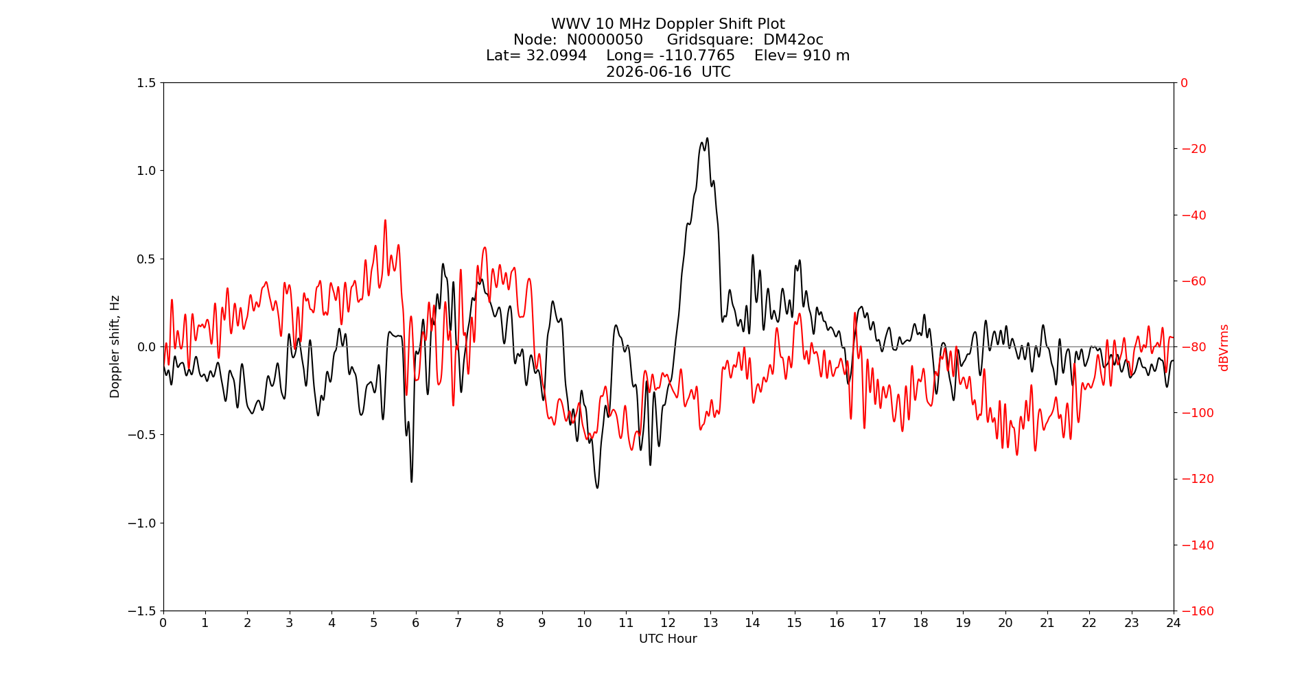 Graph for Observation Unavailable