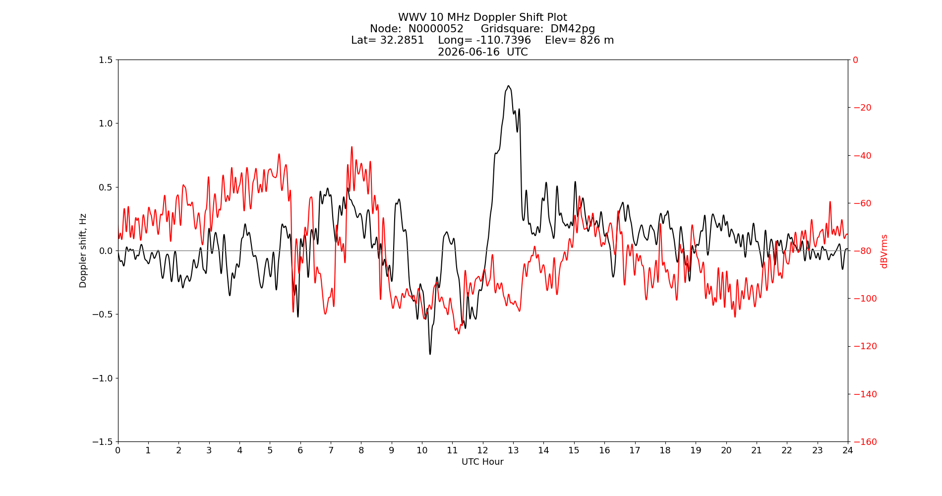 Graph for Observation Unavailable