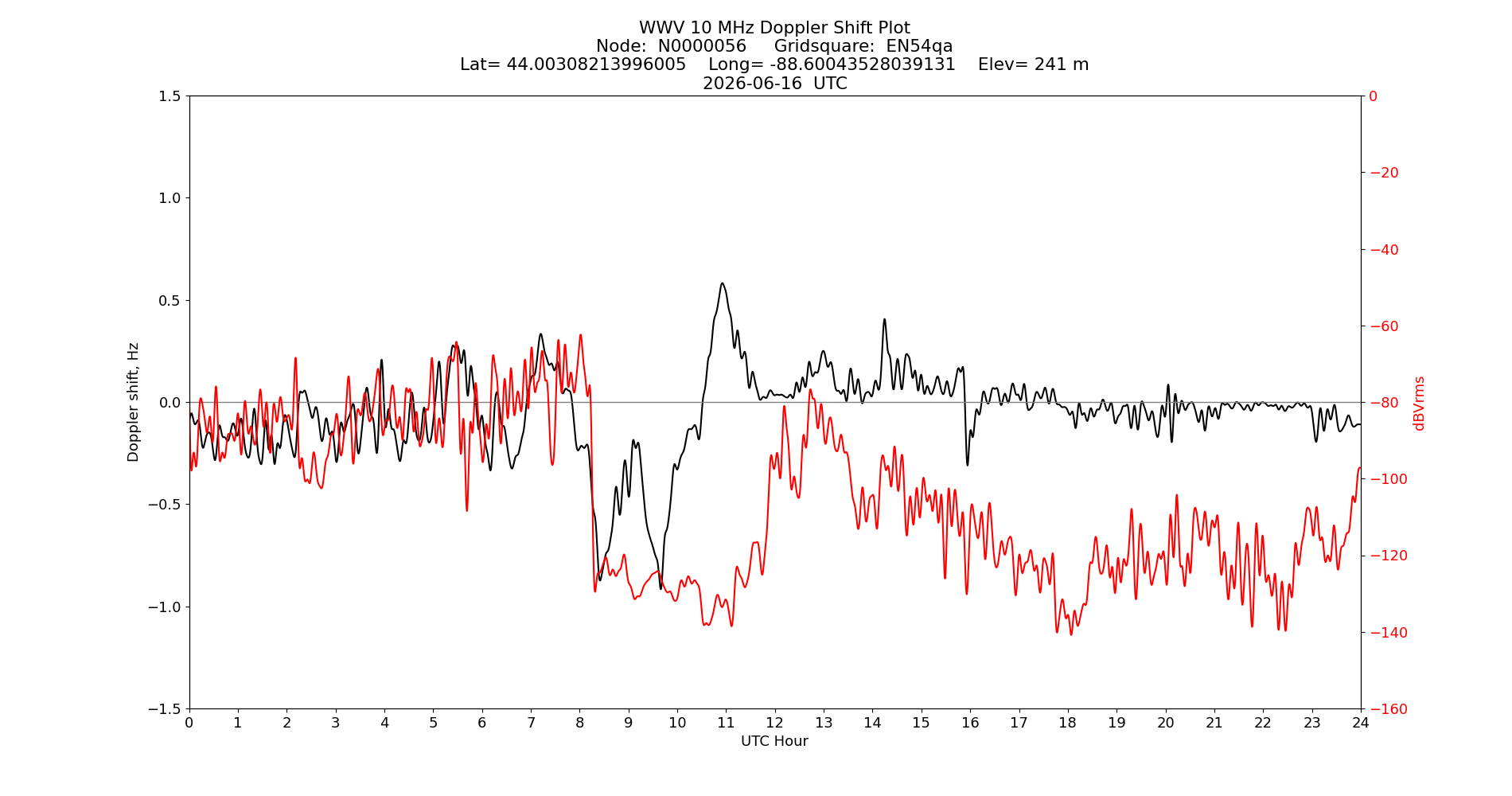 Graph for Observation Unavailable