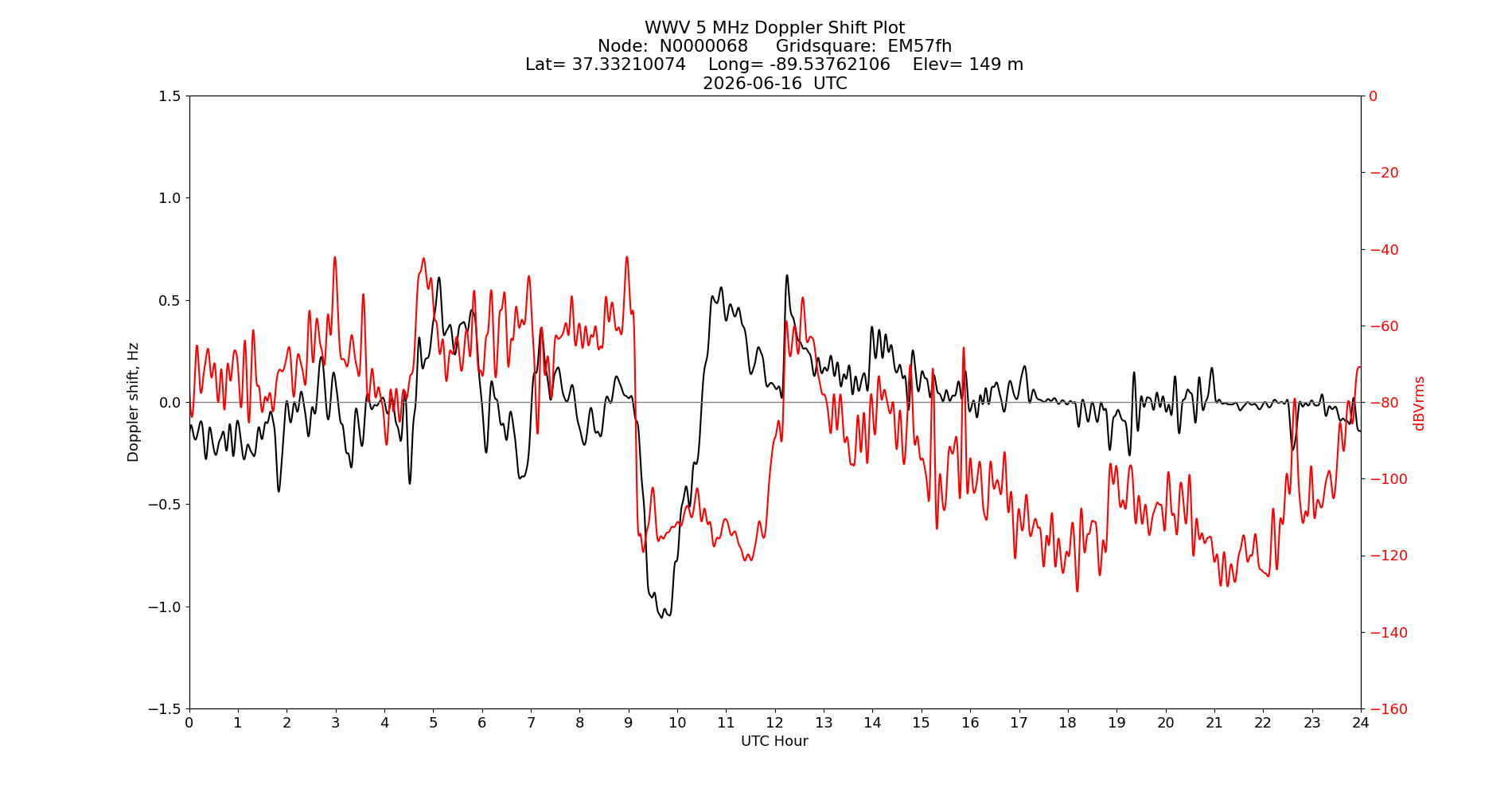 Graph for Observation Unavailable