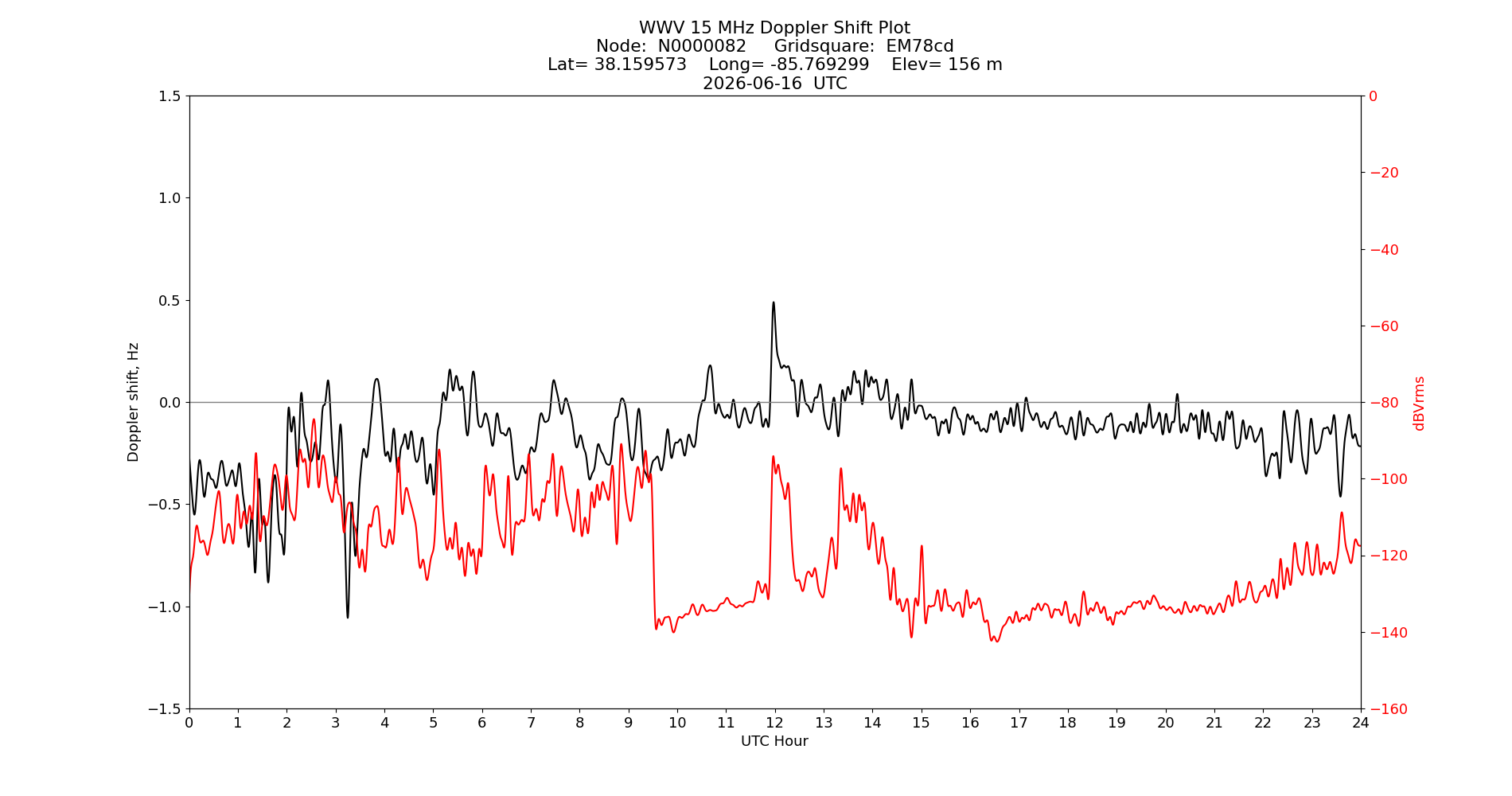 Graph for Observation Unavailable