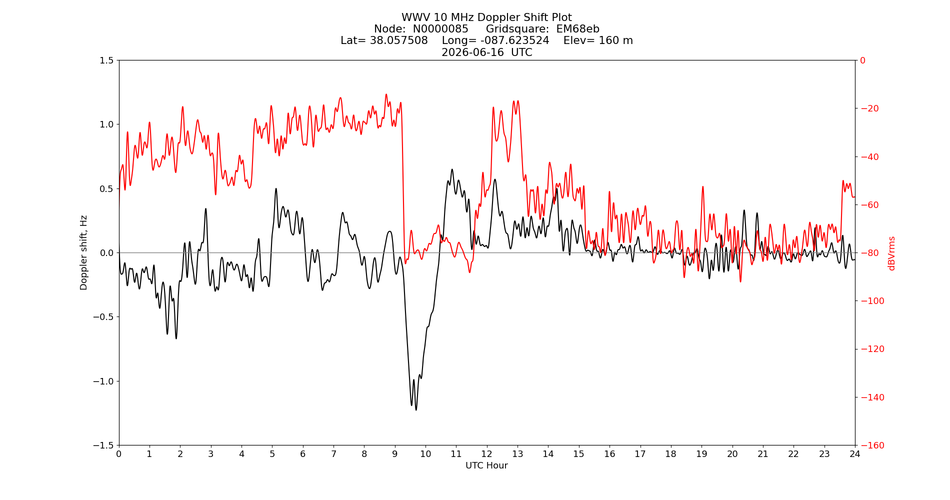 Graph for Observation Unavailable