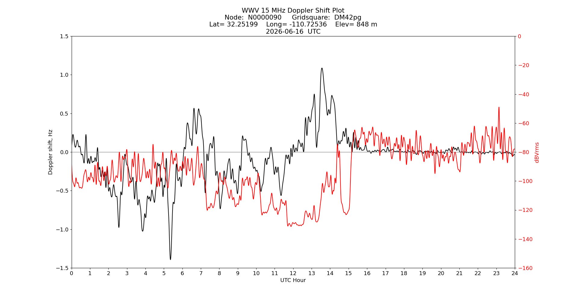 Graph for Observation Unavailable