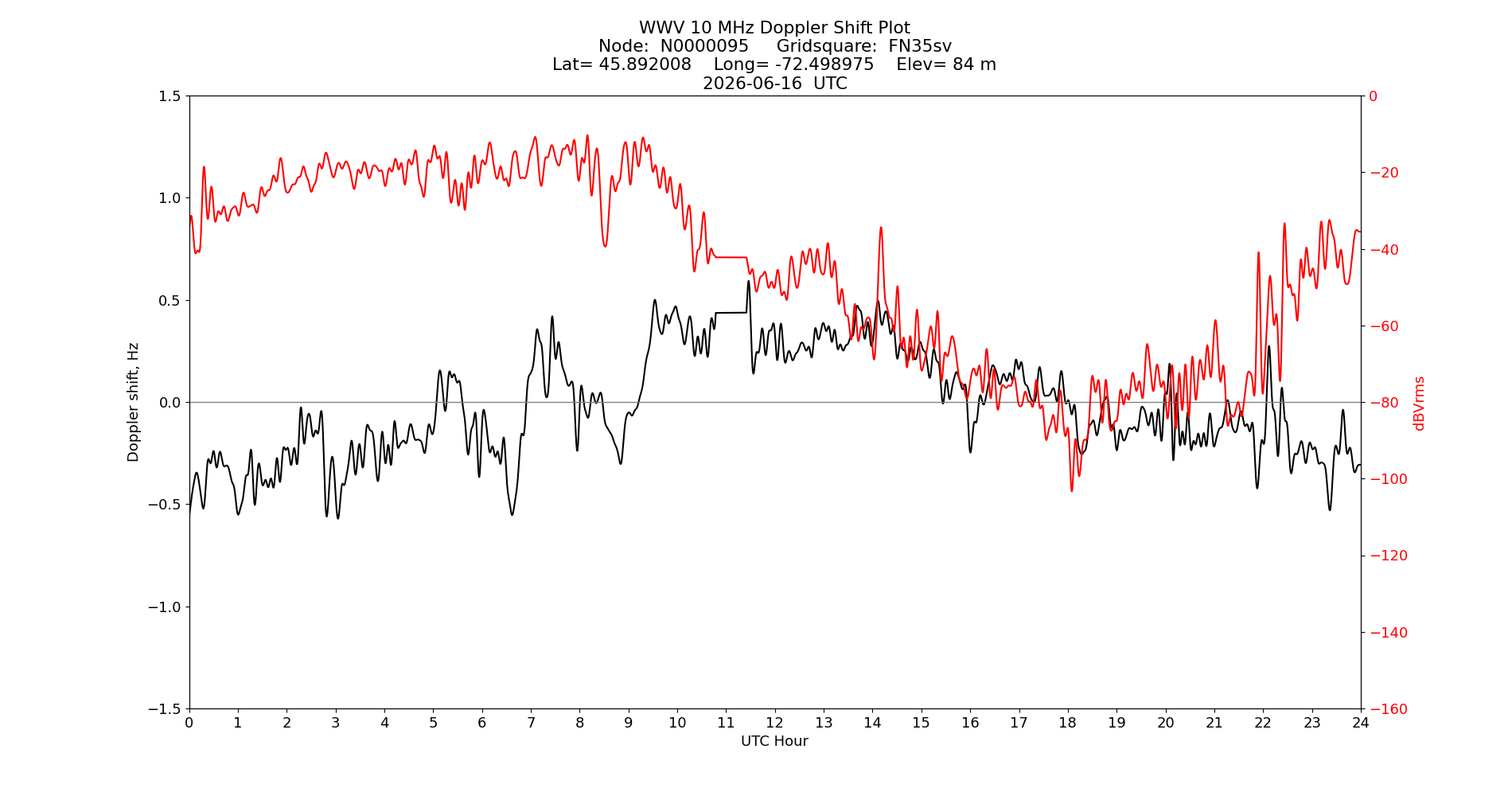 Graph for Observation Unavailable