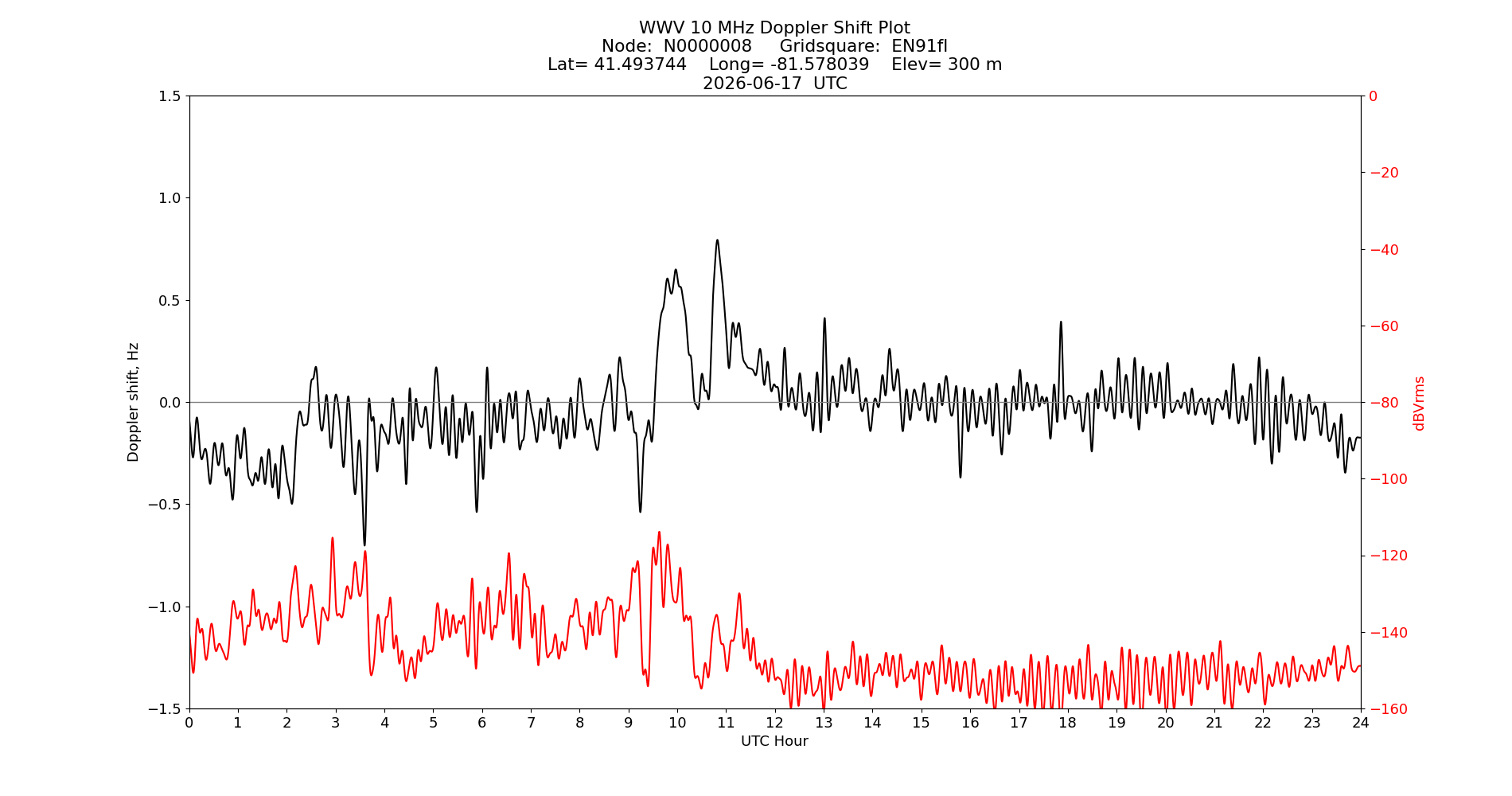 Graph for Observation Unavailable