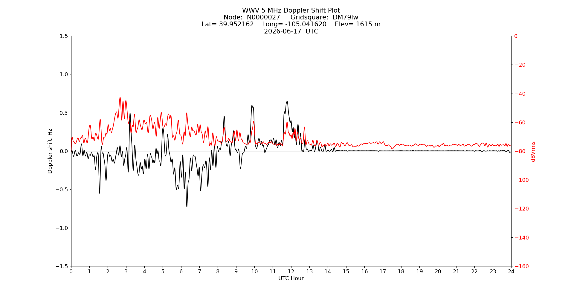 Graph for Observation Unavailable