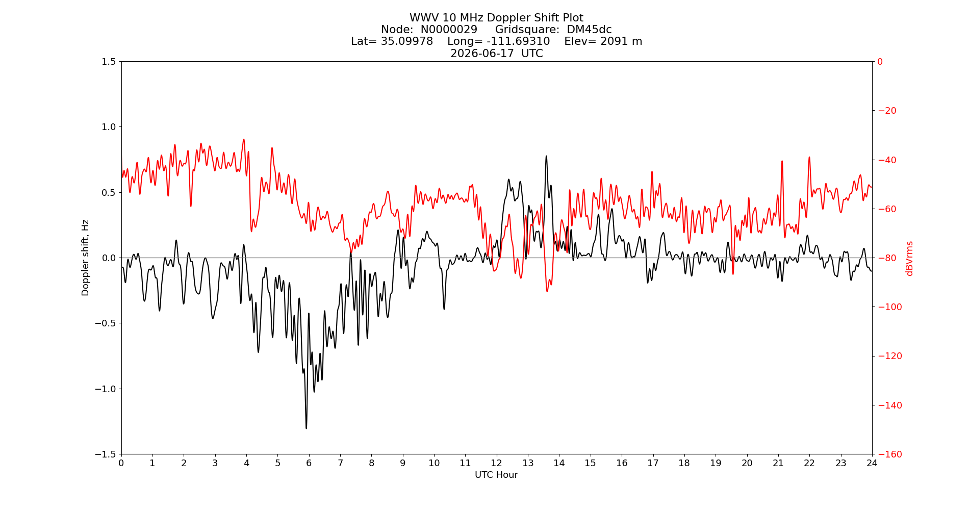 Graph for Observation Unavailable