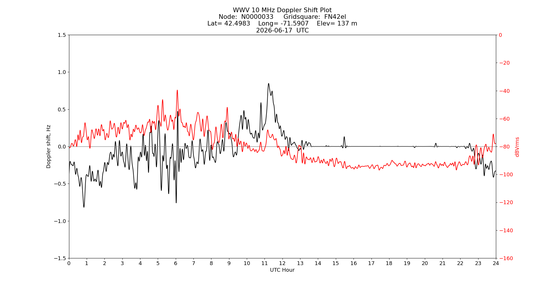 Graph for Observation Unavailable