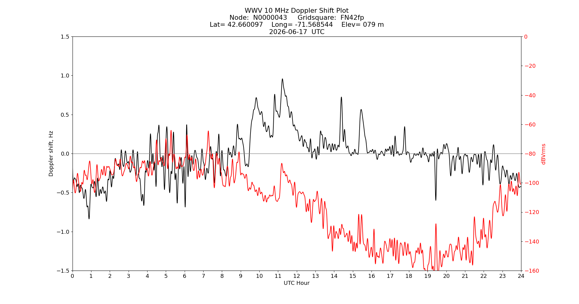 Graph for Observation Unavailable