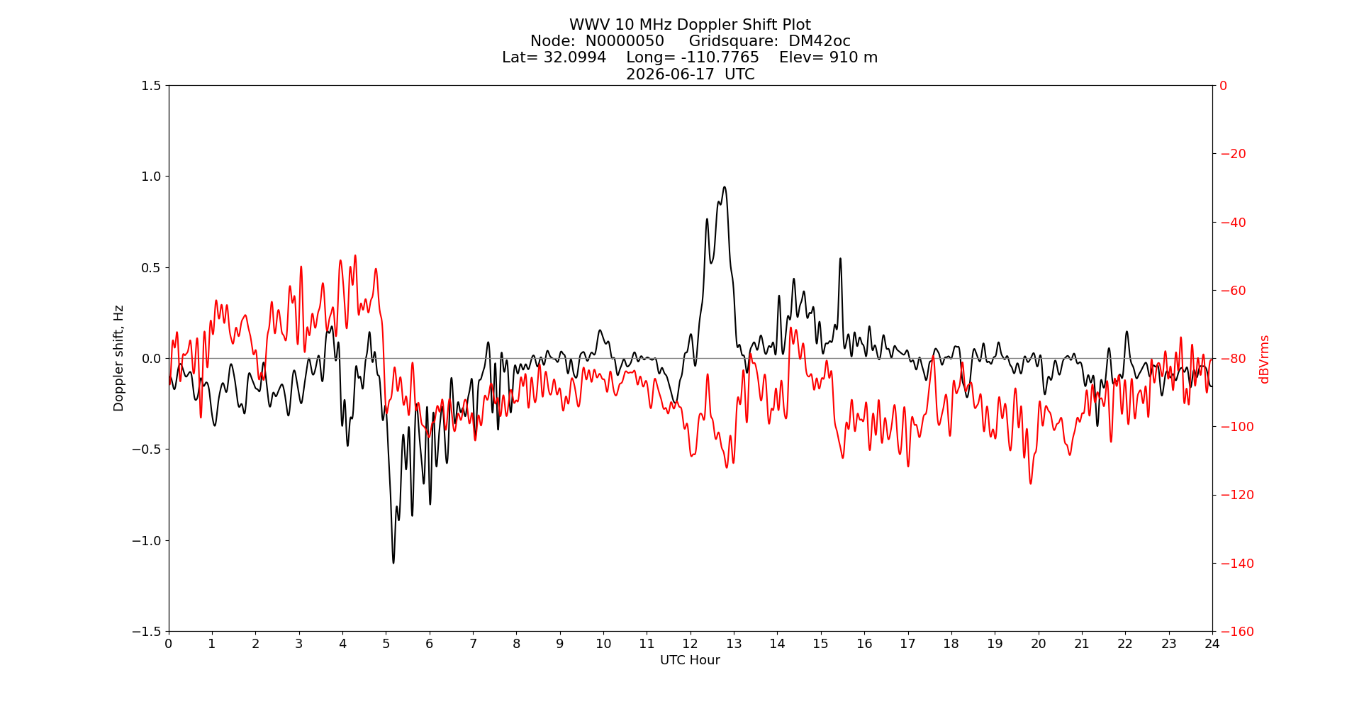 Graph for Observation Unavailable