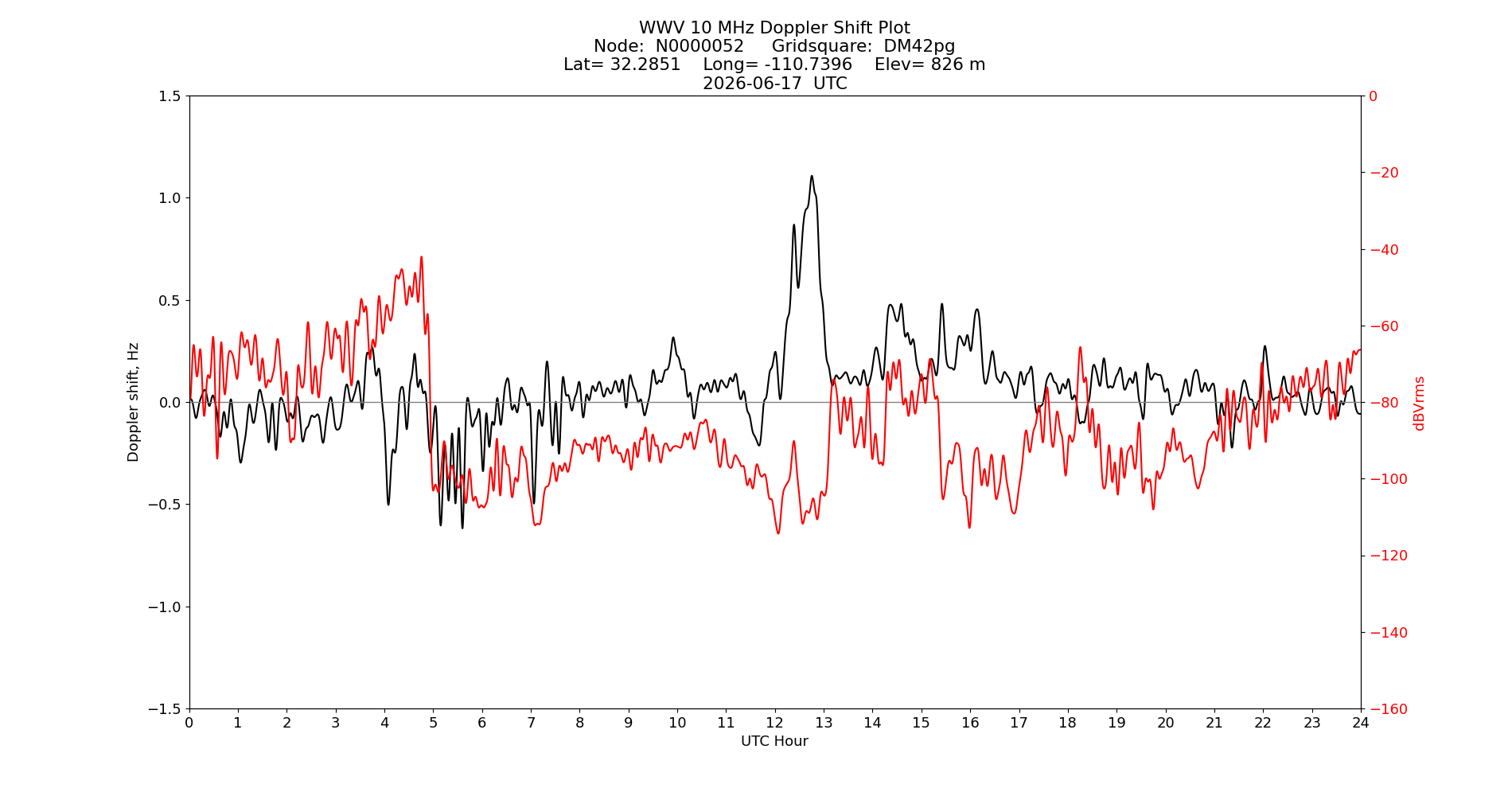 Graph for Observation Unavailable