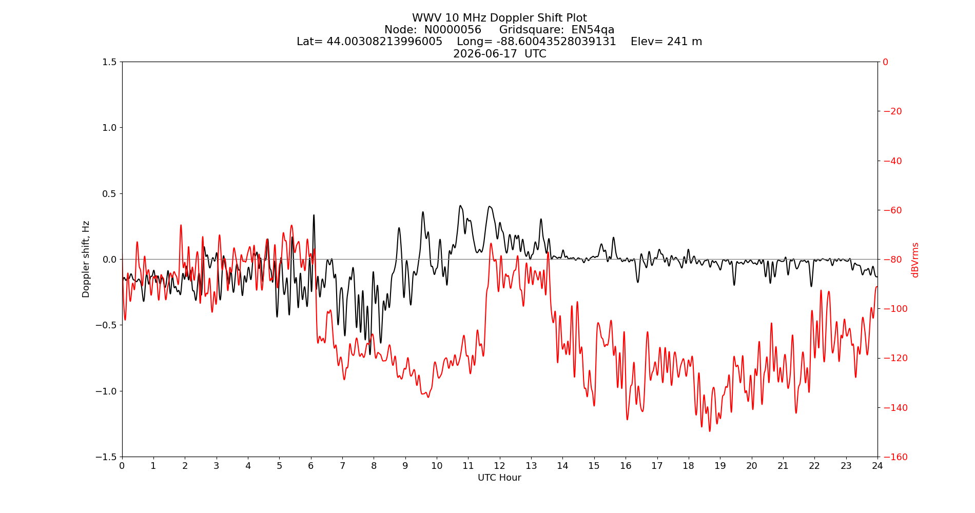 Graph for Observation Unavailable