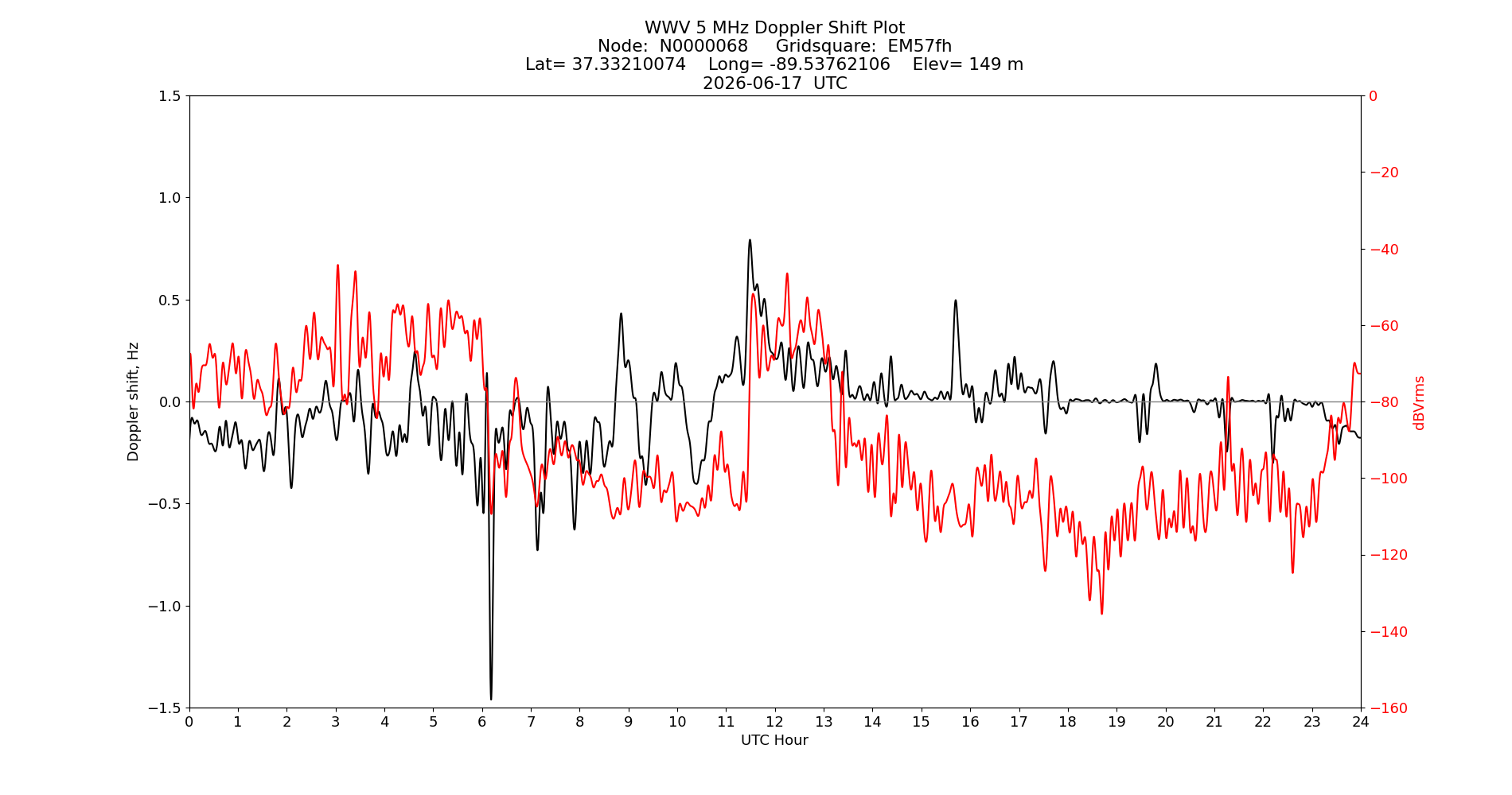 Graph for Observation Unavailable