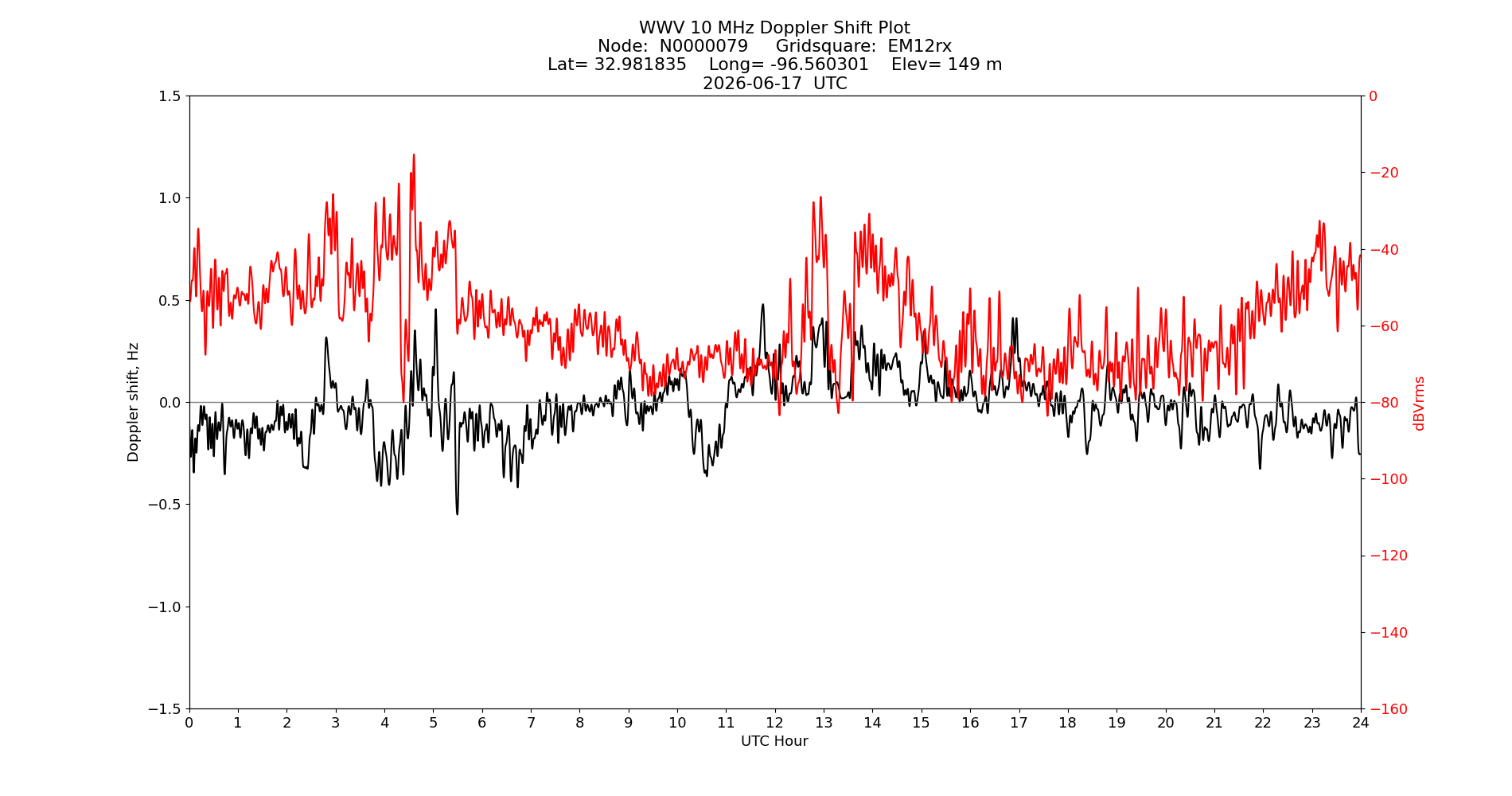 Graph for Observation Unavailable