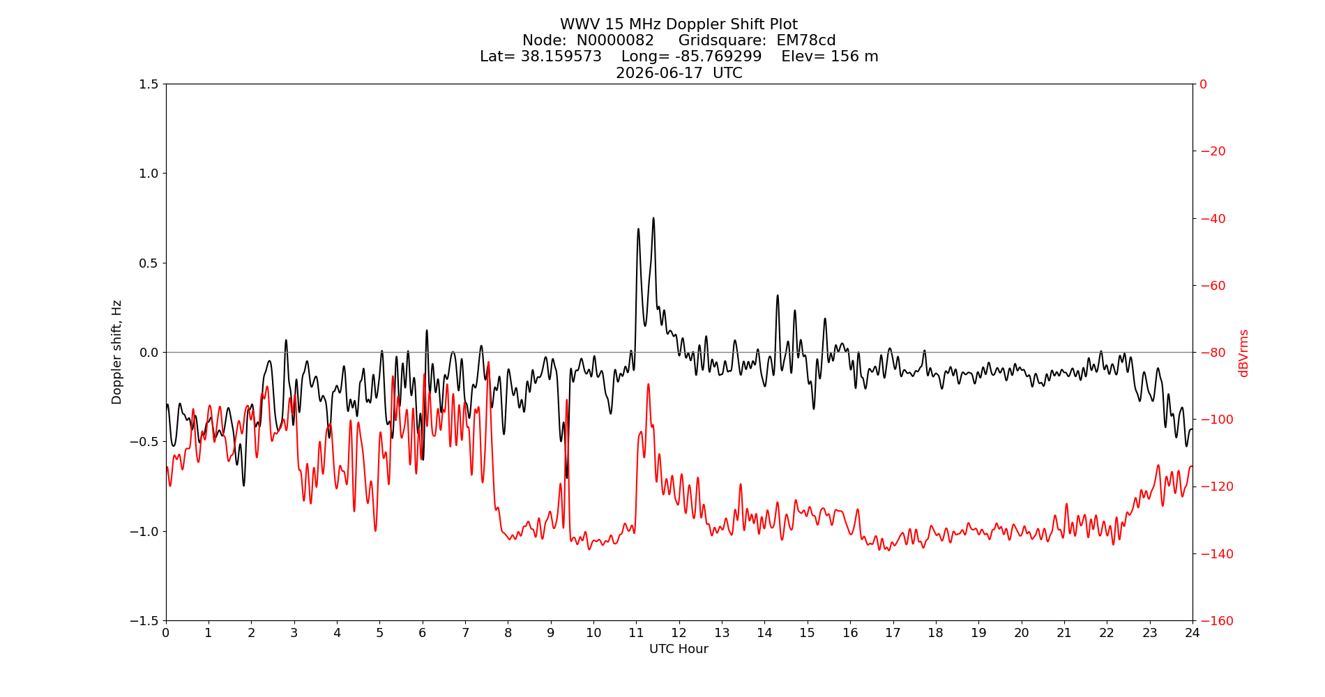 Graph for Observation Unavailable