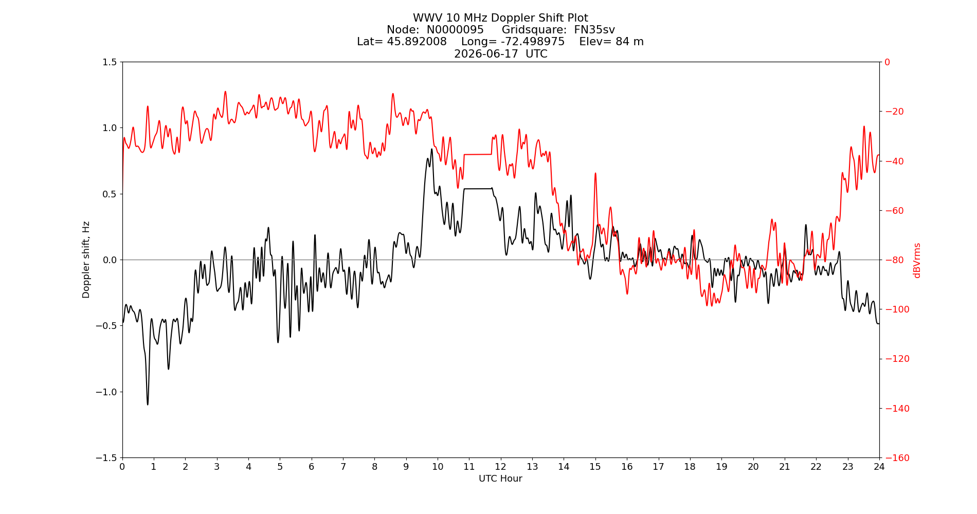 Graph for Observation Unavailable