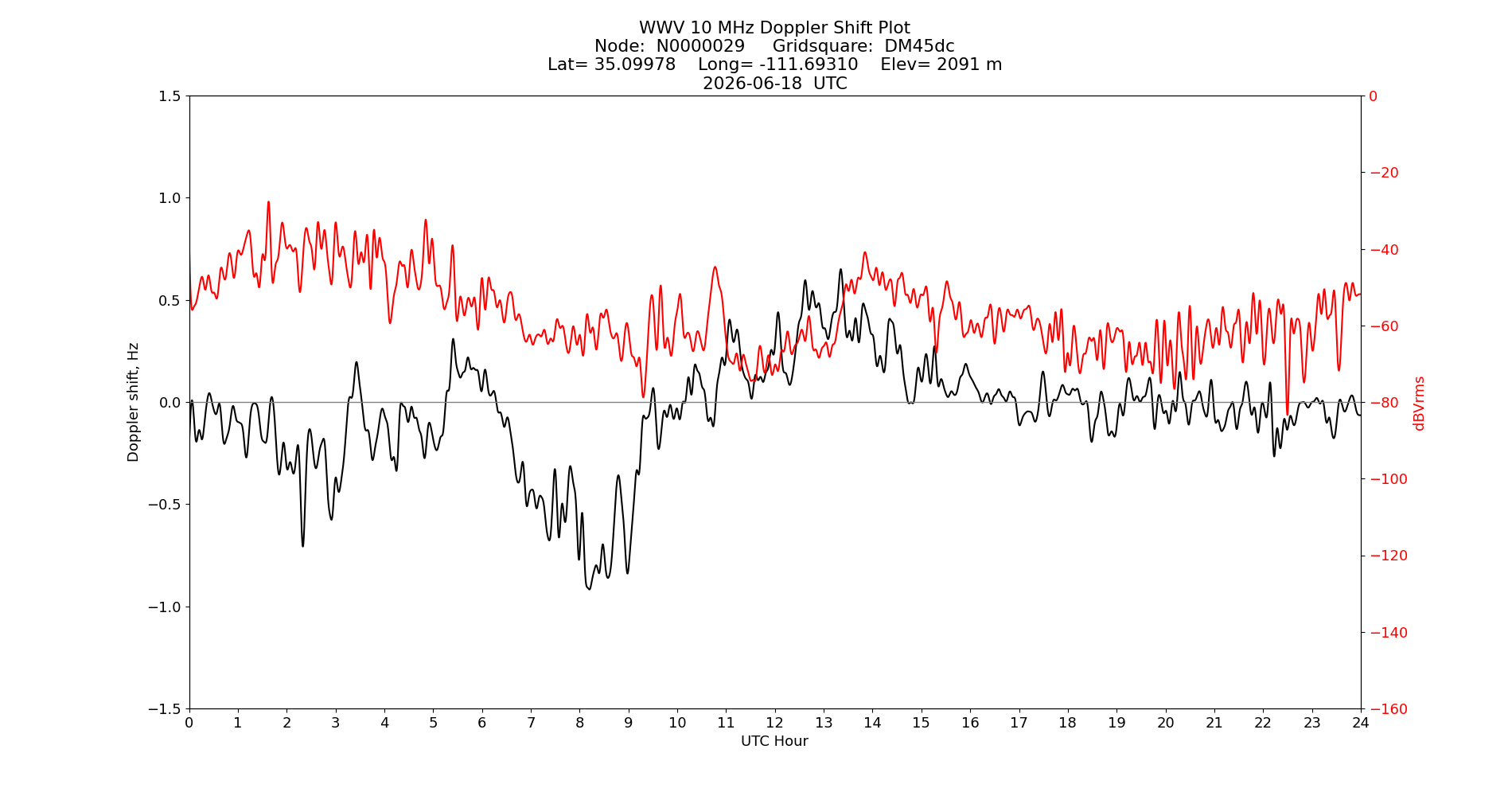 Graph for Observation Unavailable