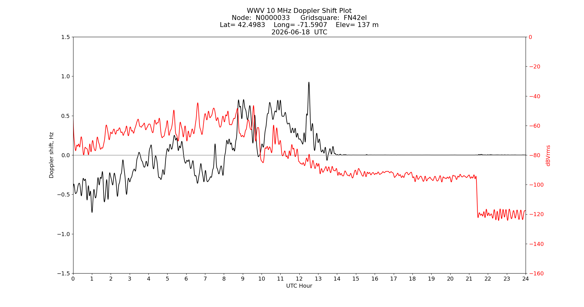 Graph for Observation Unavailable