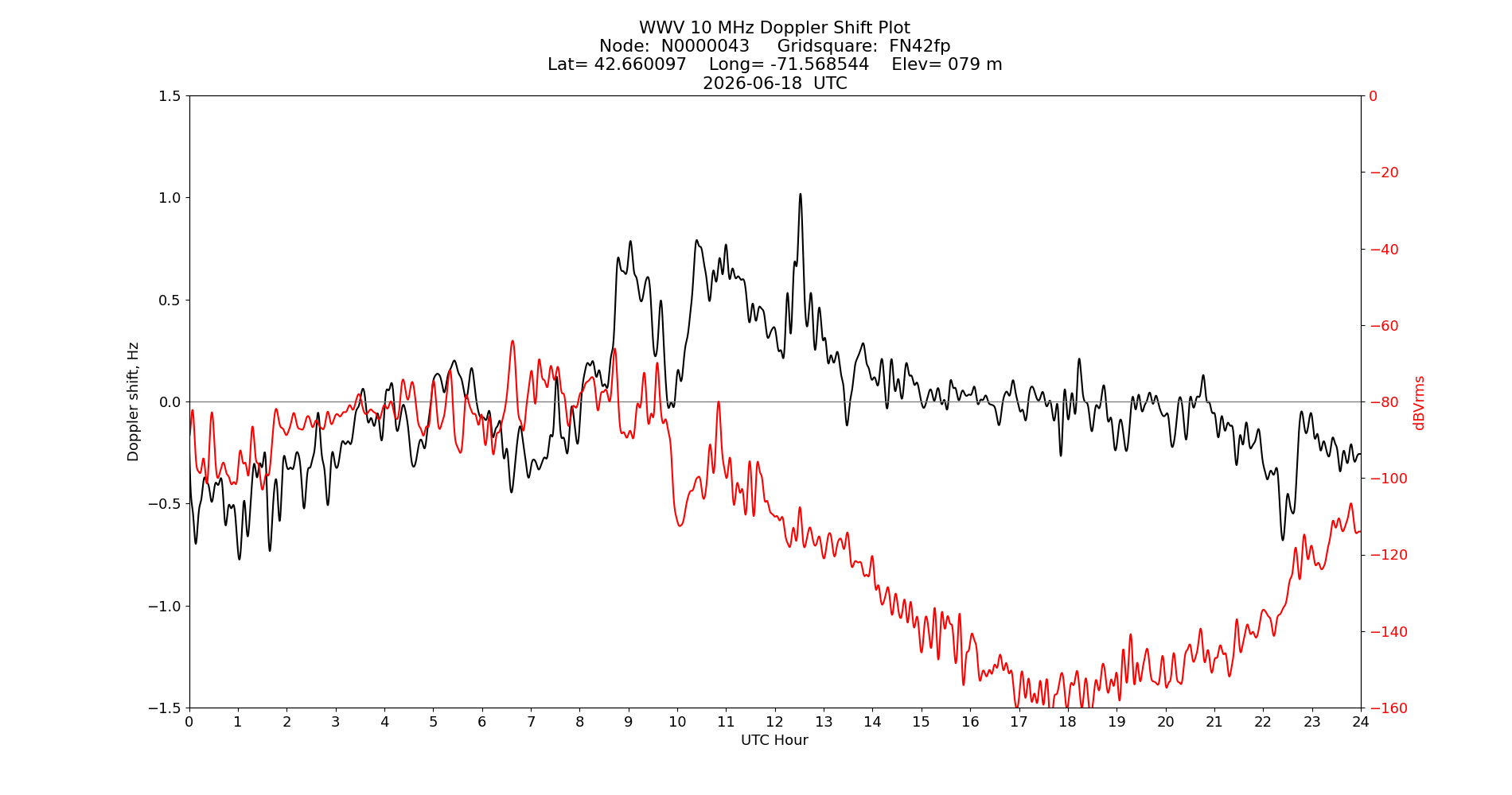Graph for Observation Unavailable