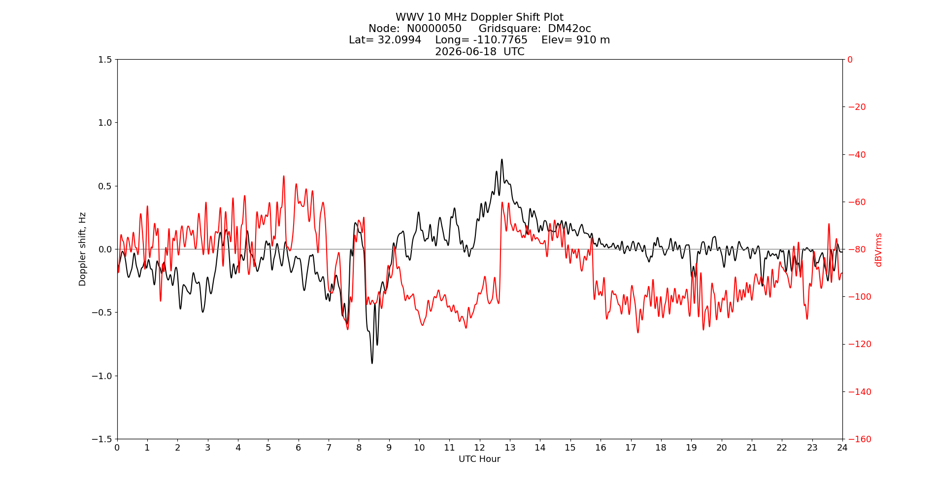 Graph for Observation Unavailable