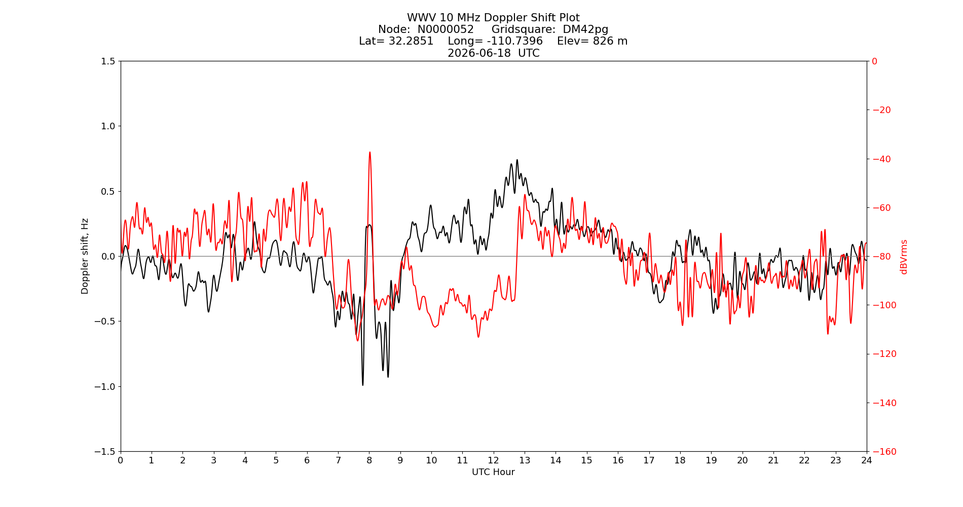 Graph for Observation Unavailable