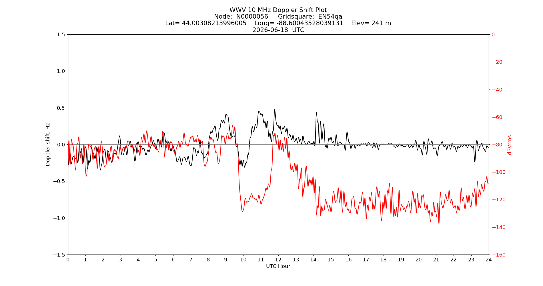 Graph for Observation Unavailable