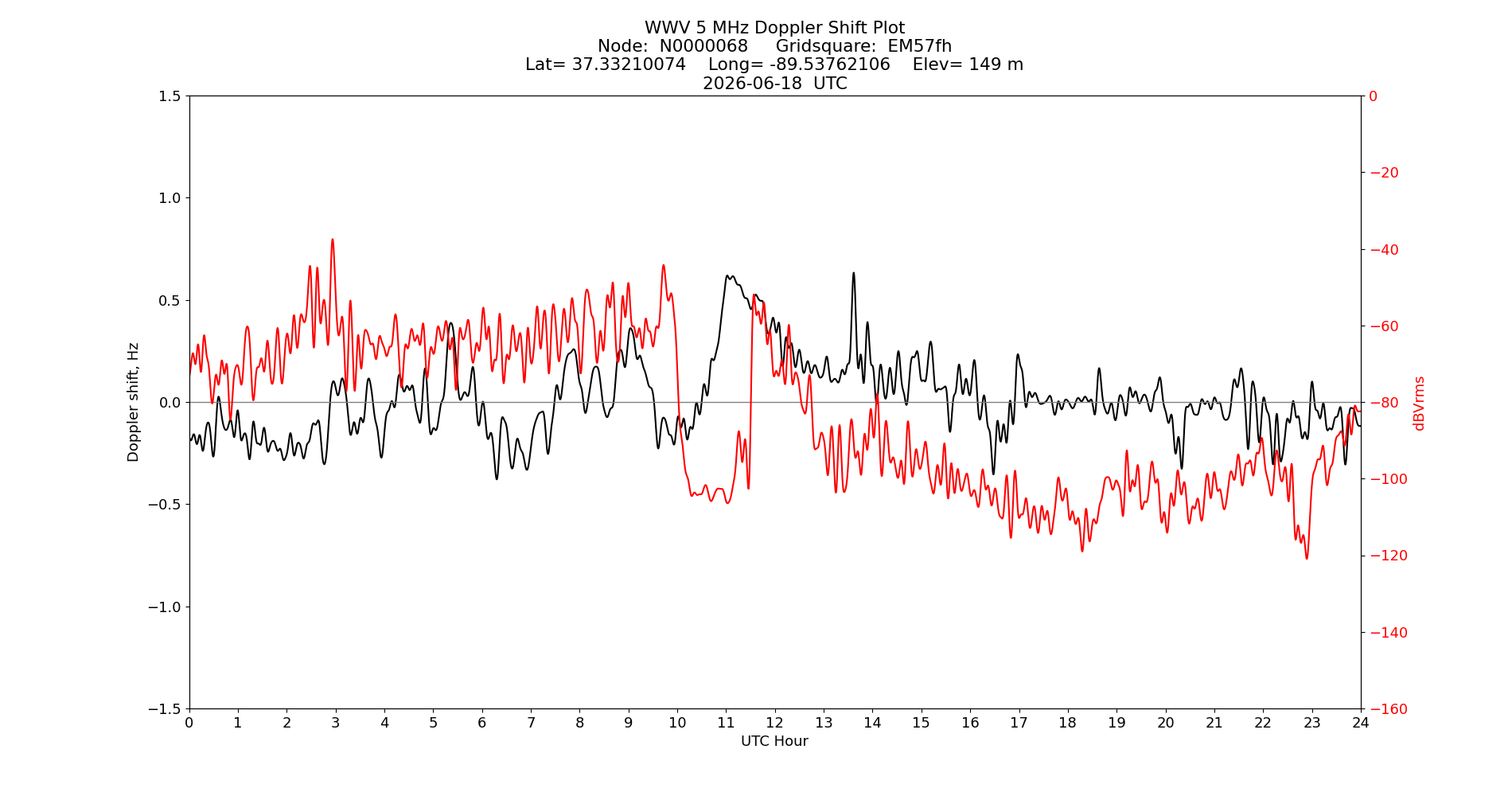 Graph for Observation Unavailable