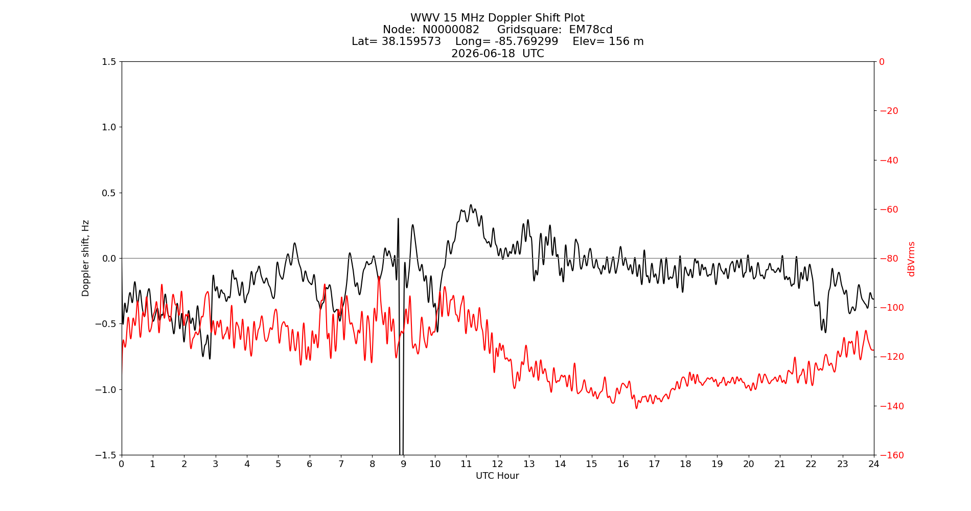 Graph for Observation Unavailable