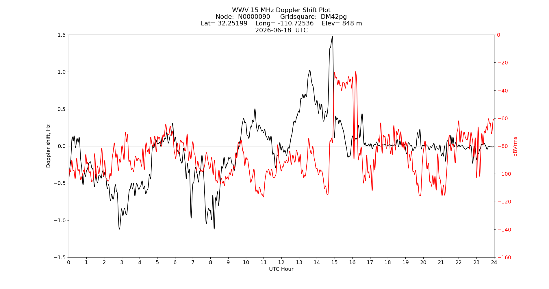 Graph for Observation Unavailable