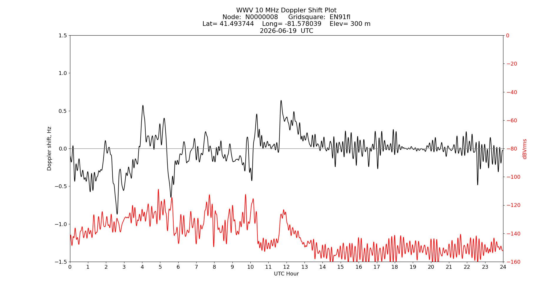 Graph for Observation Unavailable