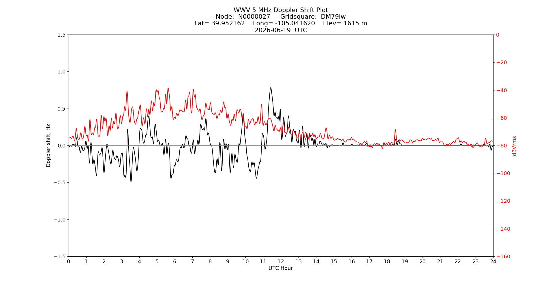 Graph for Observation Unavailable