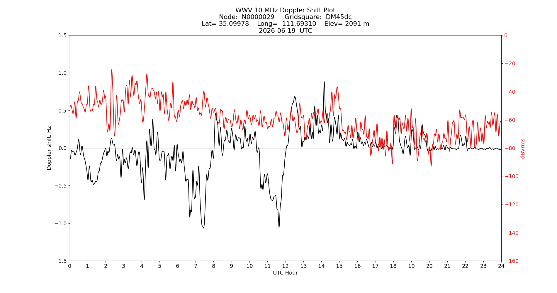 Graph for Observation Unavailable