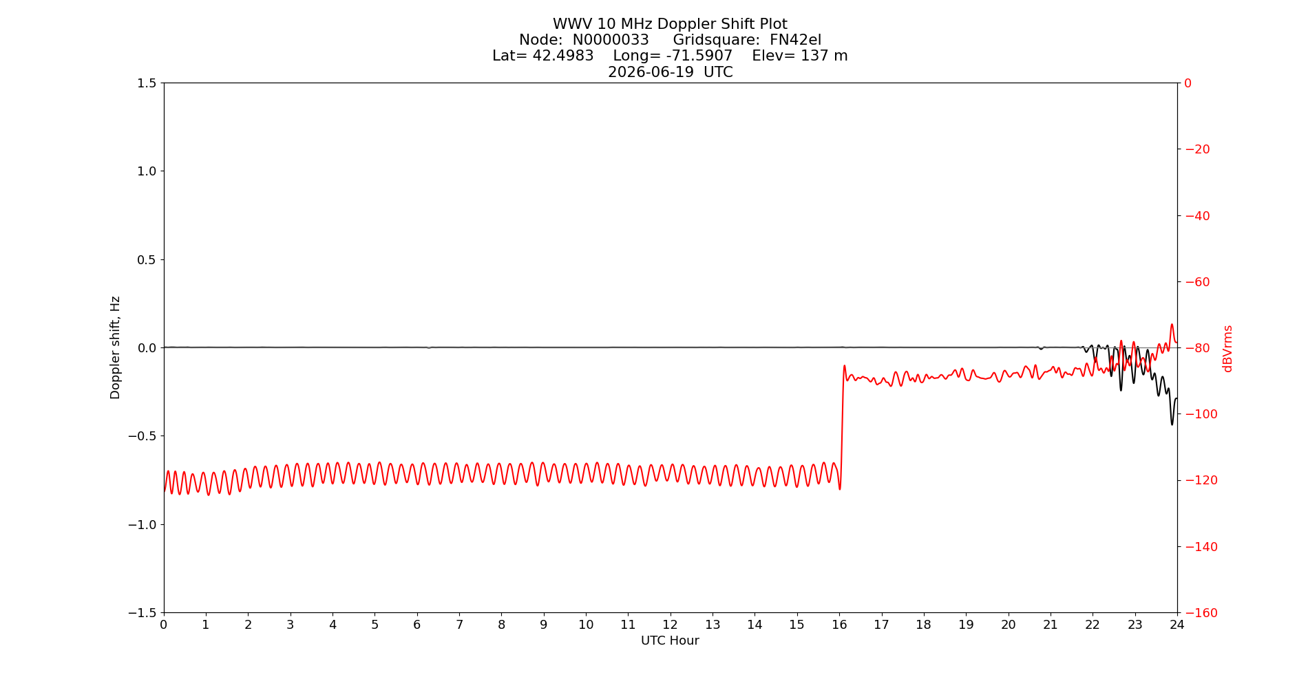 Graph for Observation Unavailable