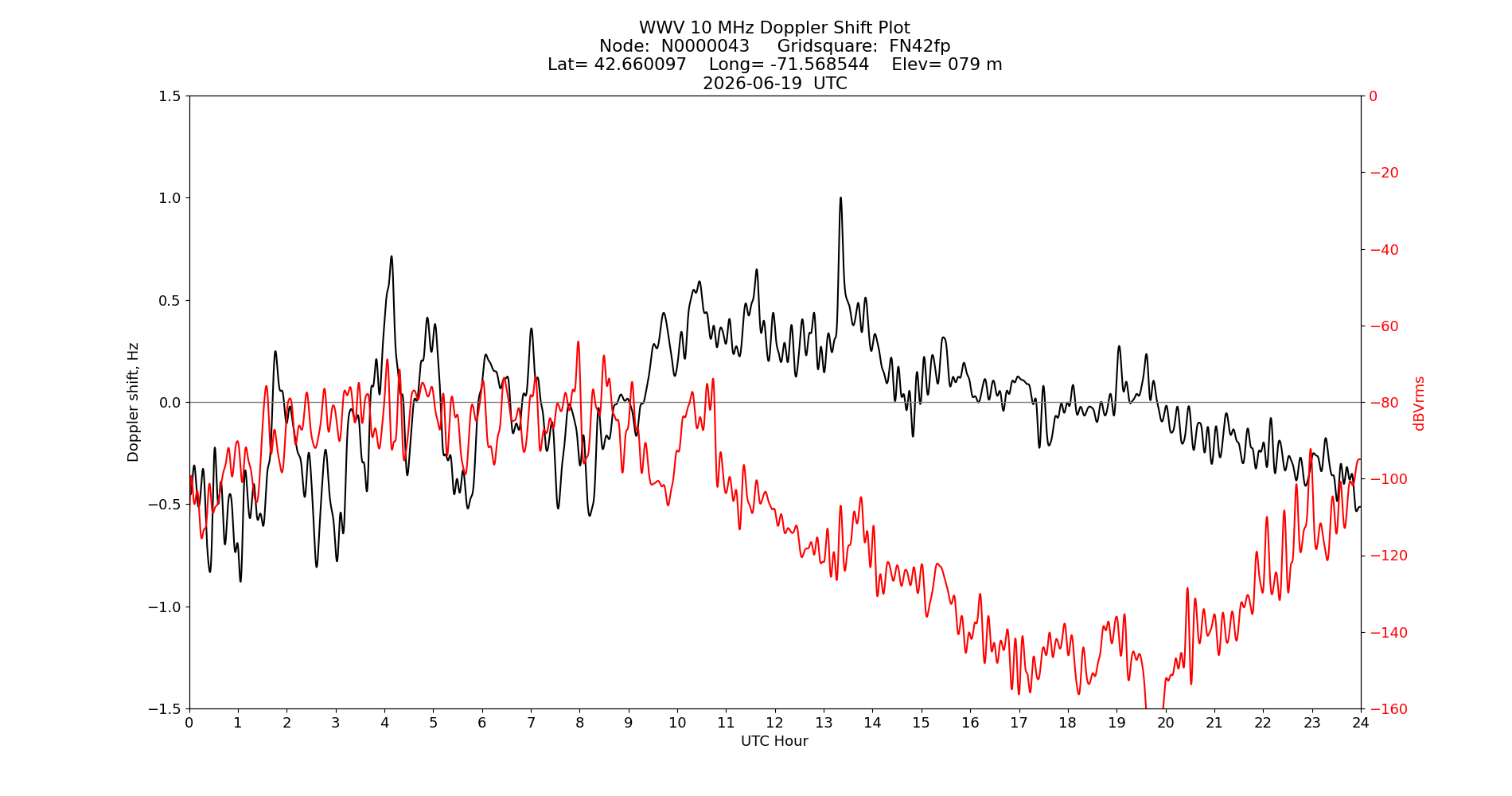 Graph for Observation Unavailable