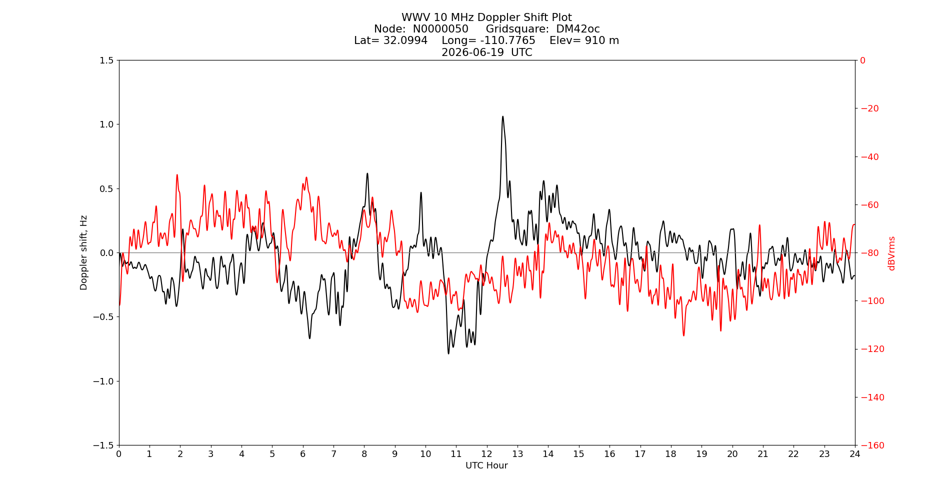 Graph for Observation Unavailable