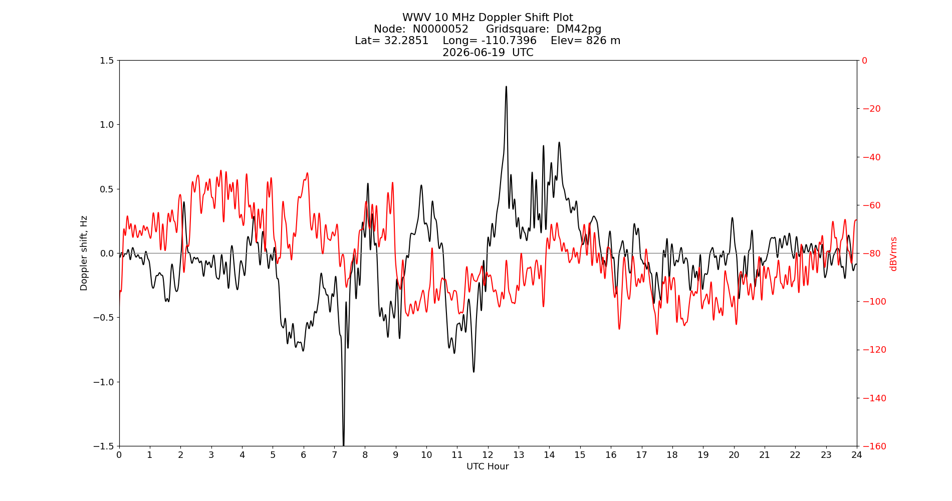 Graph for Observation Unavailable