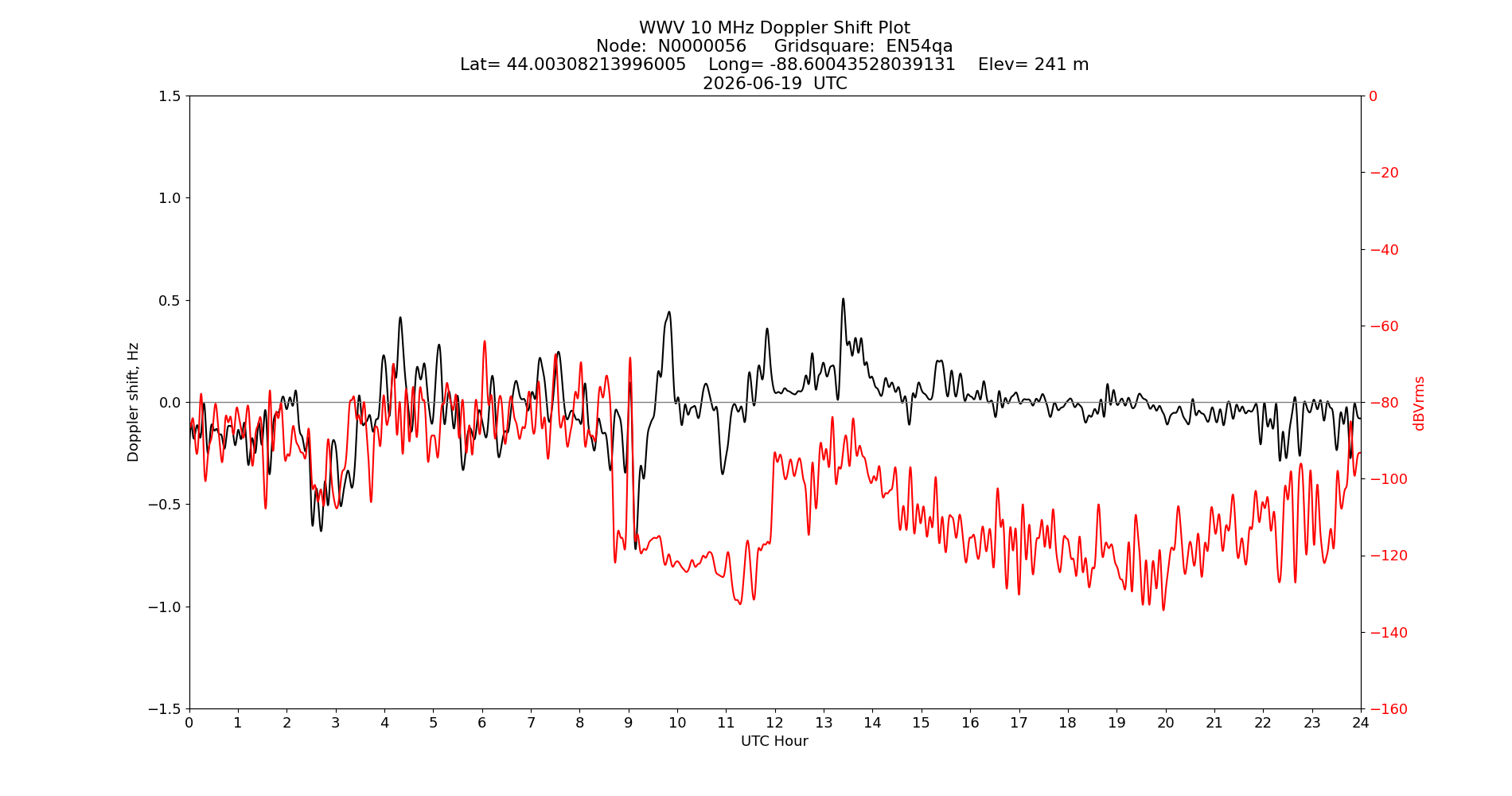 Graph for Observation Unavailable