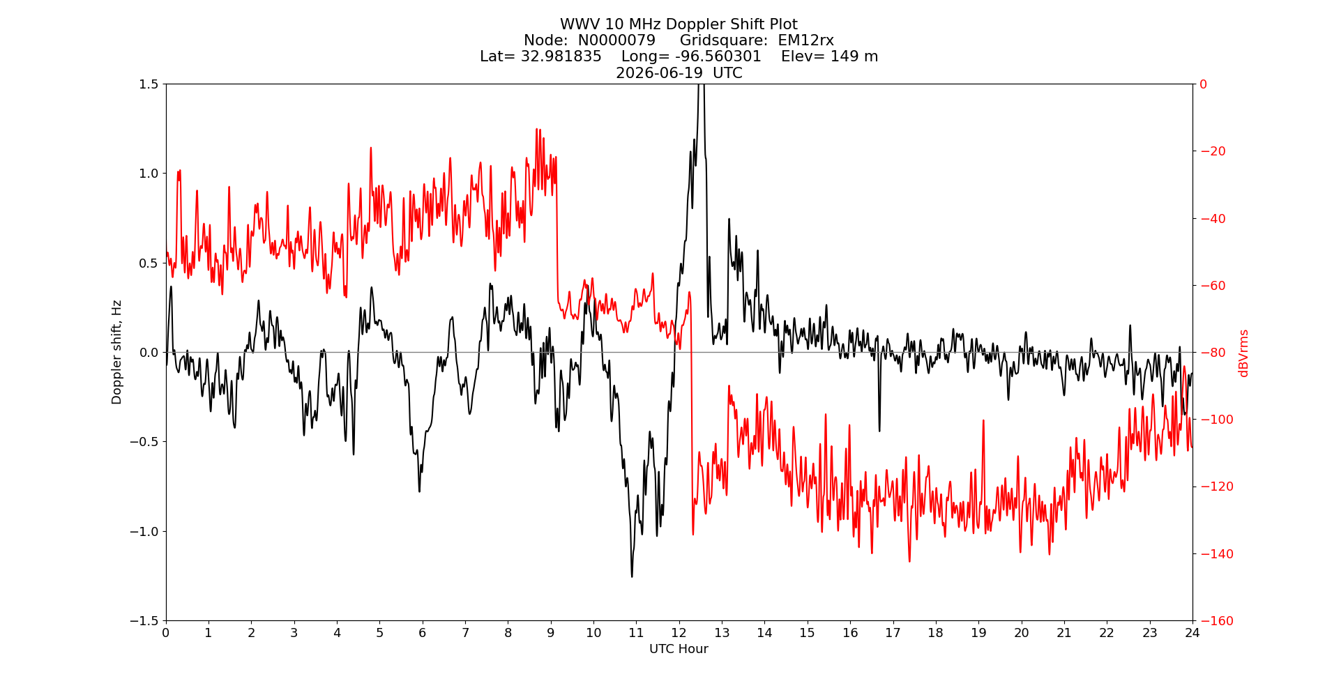 Graph for Observation Unavailable