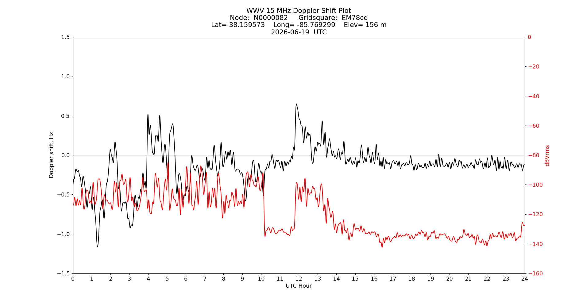 Graph for Observation Unavailable