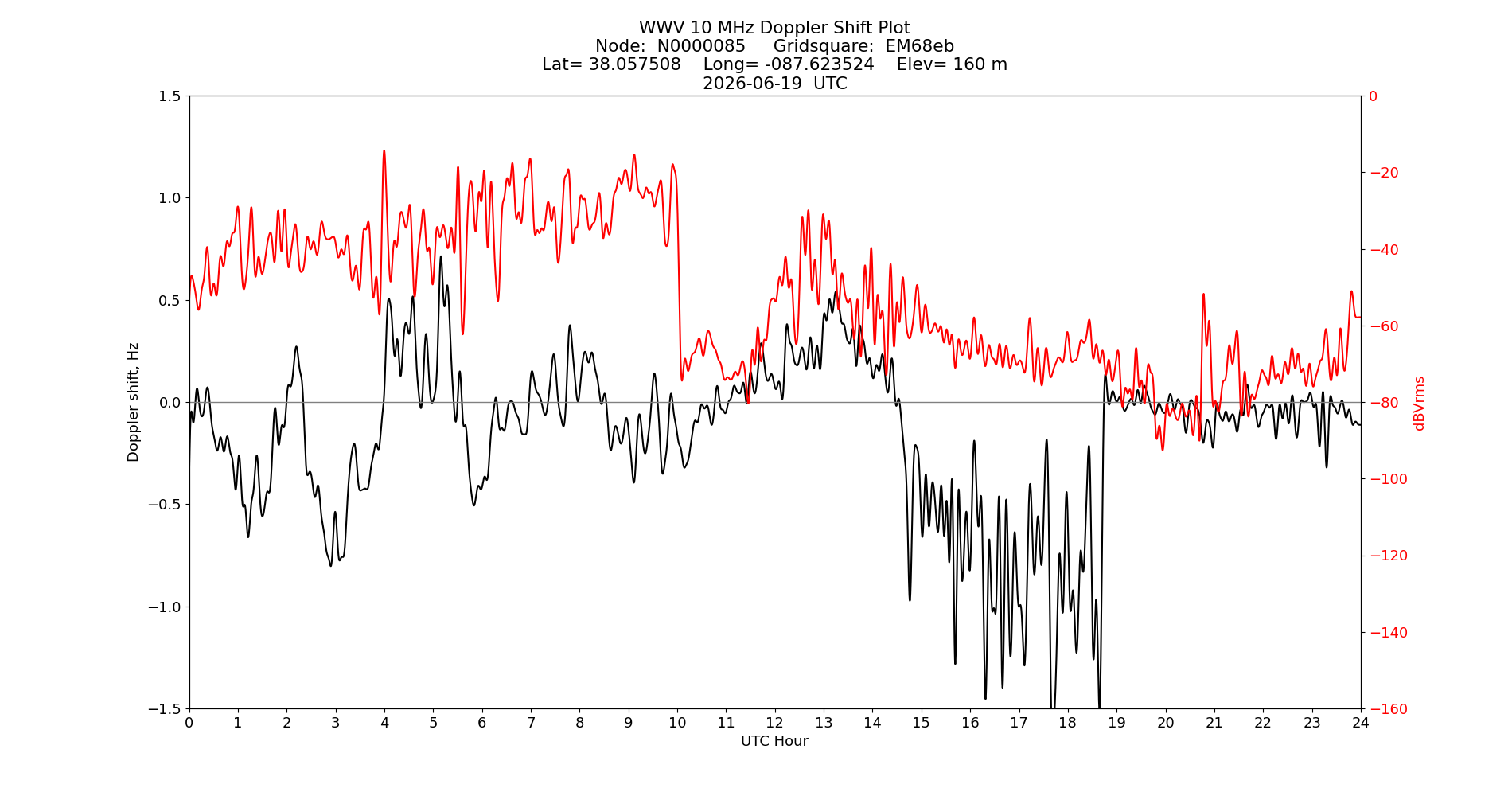 Graph for Observation Unavailable
