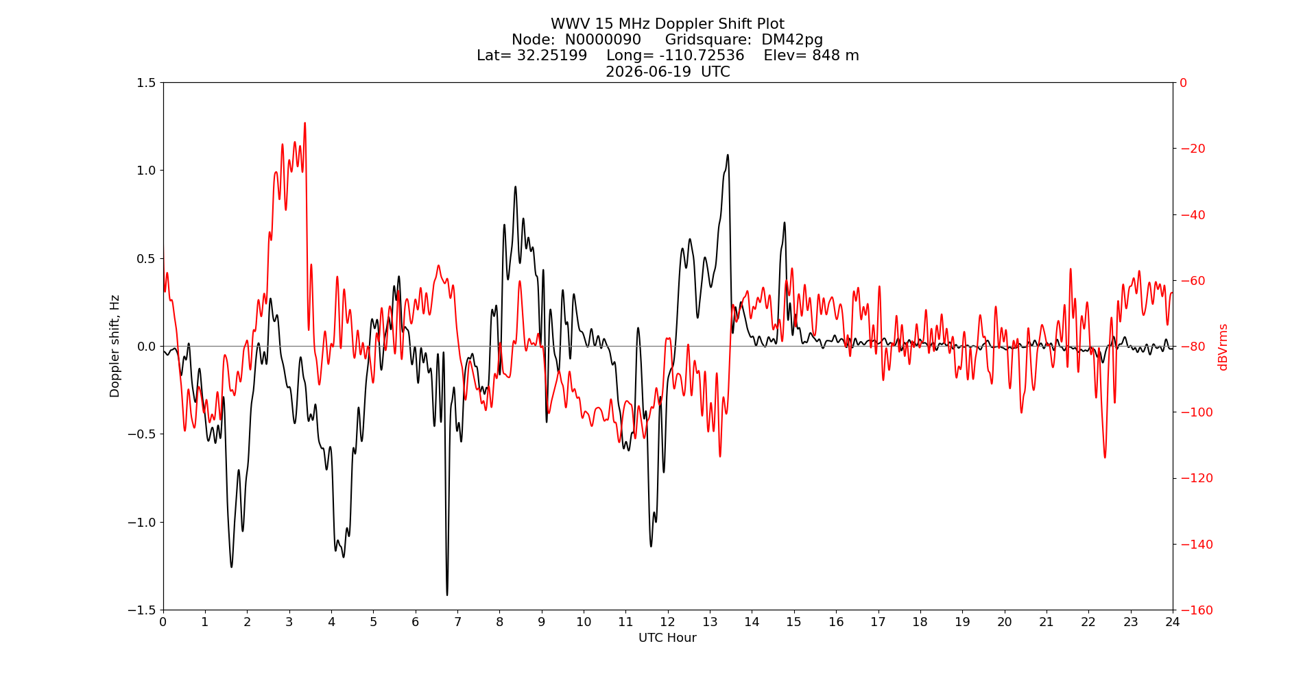 Graph for Observation Unavailable
