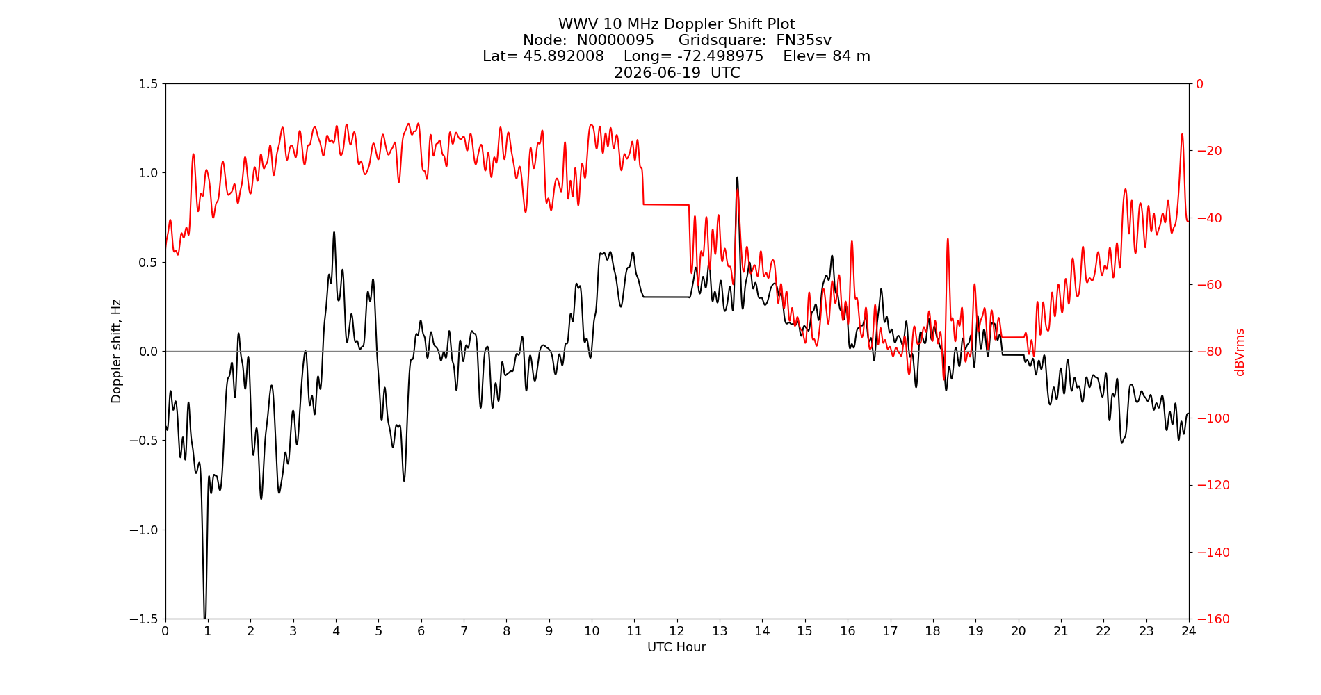 Graph for Observation Unavailable