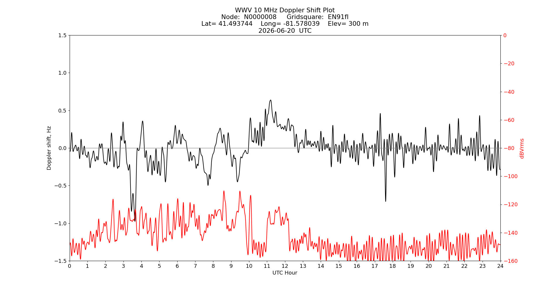 Graph for Observation Unavailable