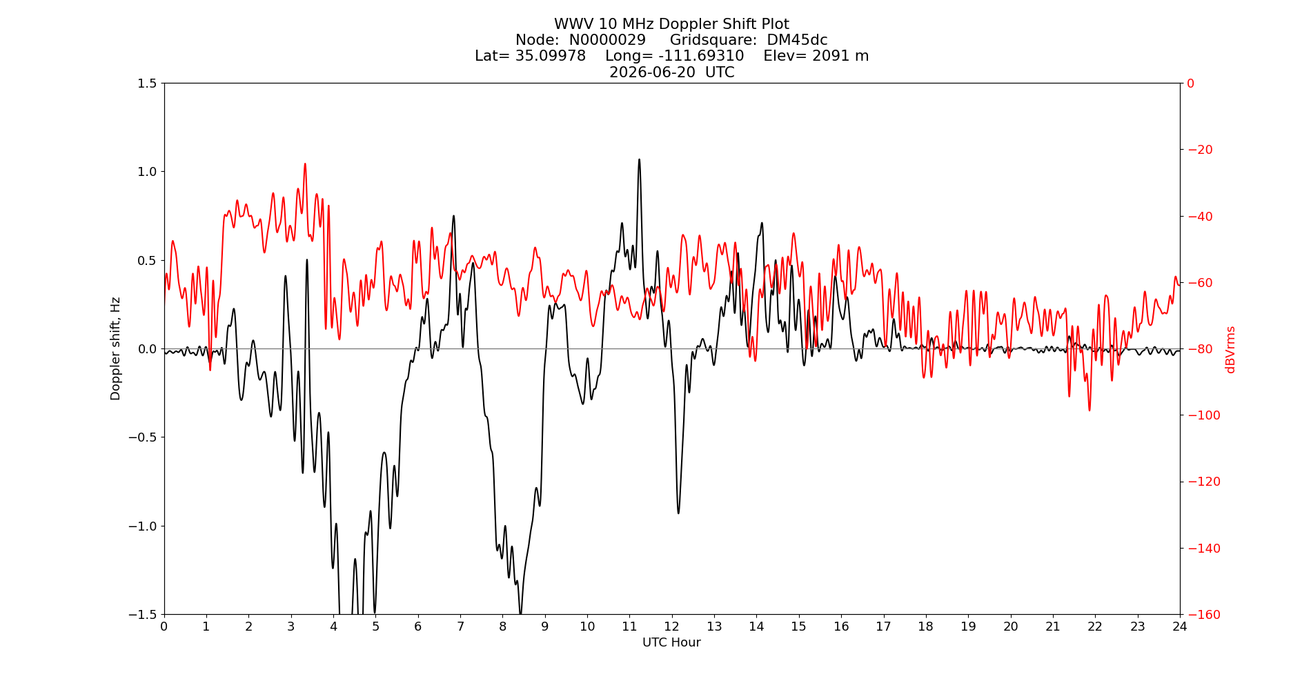 Graph for Observation Unavailable