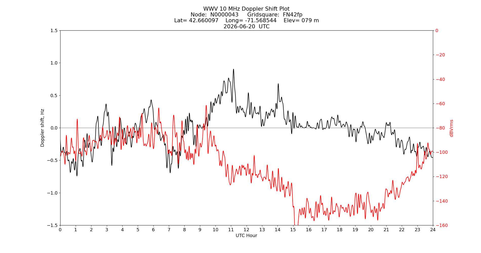 Graph for Observation Unavailable