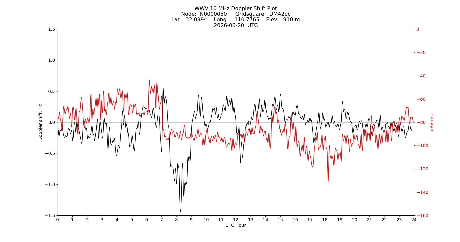 Graph for Observation Unavailable
